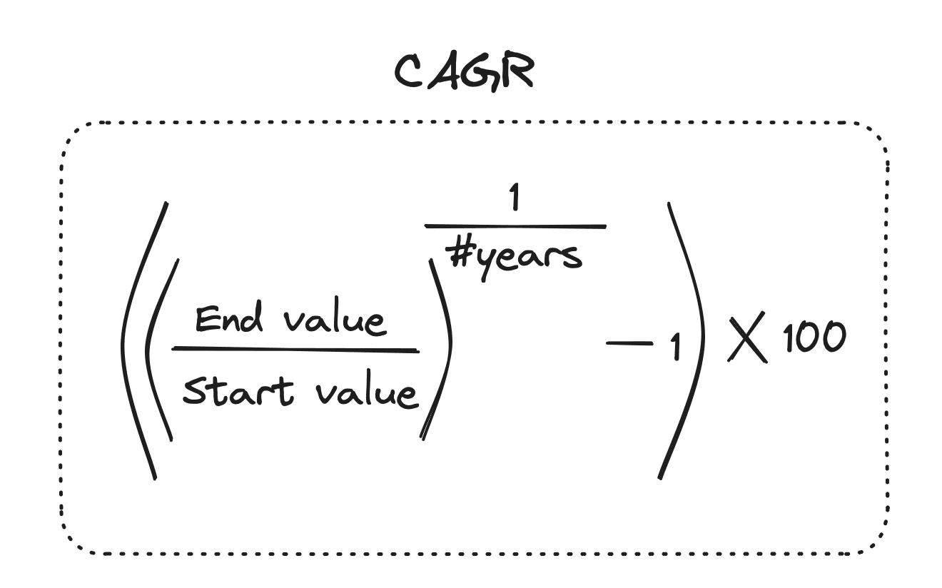 CAGR formula